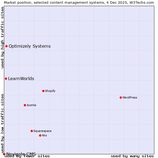 Market position of Optimizely Systems vs. LearnWorlds vs. Navigate CMS