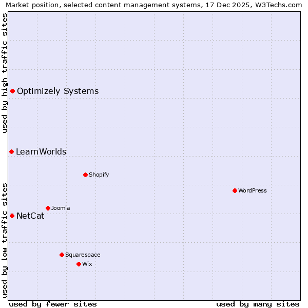 Market position of Optimizely Systems vs. NetCat vs. LearnWorlds