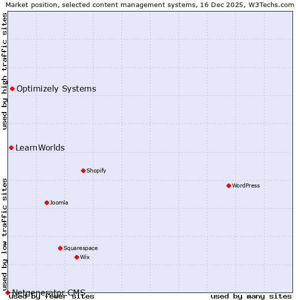 Market position of Optimizely Systems vs. LearnWorlds vs. Netgenerator CMS