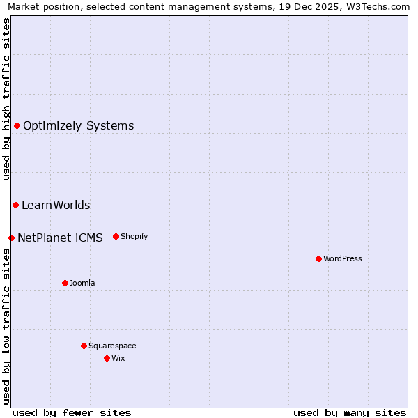 Market position of Optimizely Systems vs. LearnWorlds vs. NetPlanet iCMS