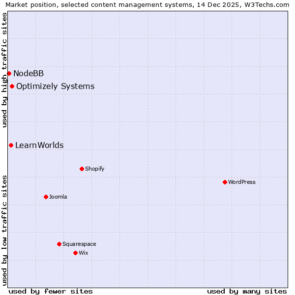 Market position of Optimizely Systems vs. LearnWorlds vs. NodeBB
