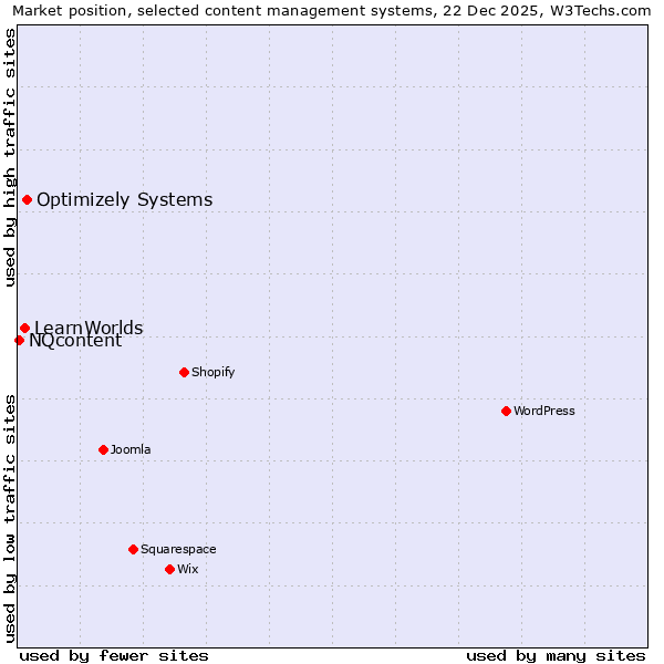 Market position of Optimizely Systems vs. LearnWorlds vs. NQcontent