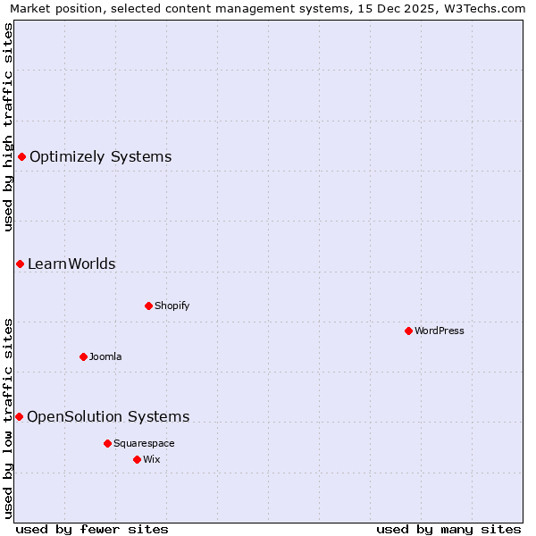 Market position of Optimizely Systems vs. LearnWorlds vs. OpenSolution Systems