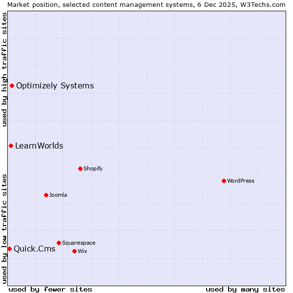 Market position of Optimizely Systems vs. LearnWorlds vs. Quick.Cms