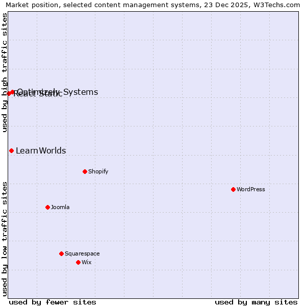 Market position of Optimizely Systems vs. LearnWorlds vs. React Static