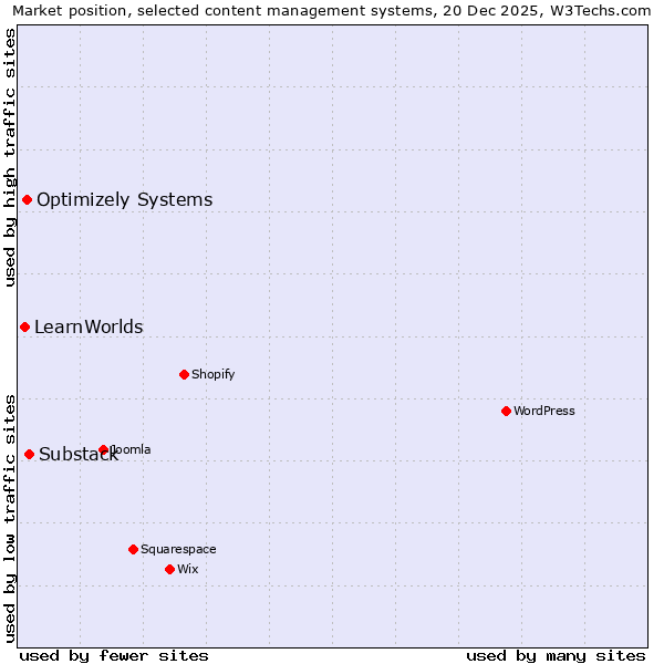Market position of Substack vs. Optimizely Systems vs. LearnWorlds