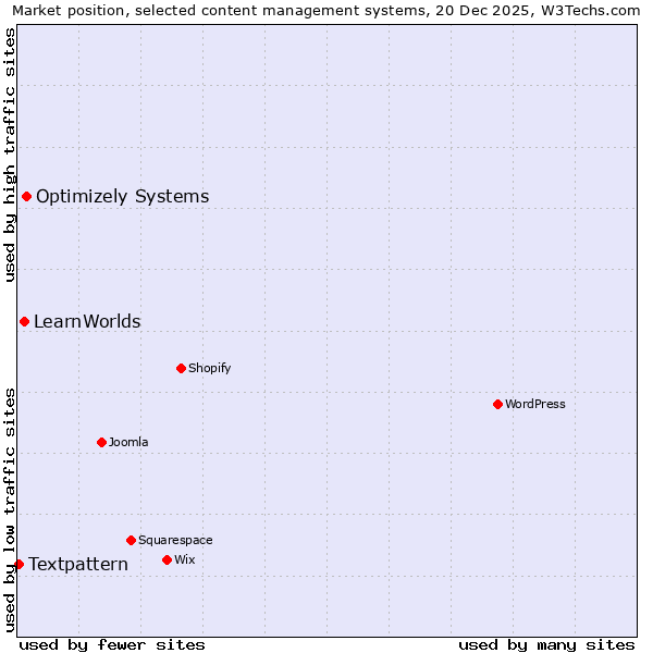 Market position of Optimizely Systems vs. LearnWorlds vs. Textpattern
