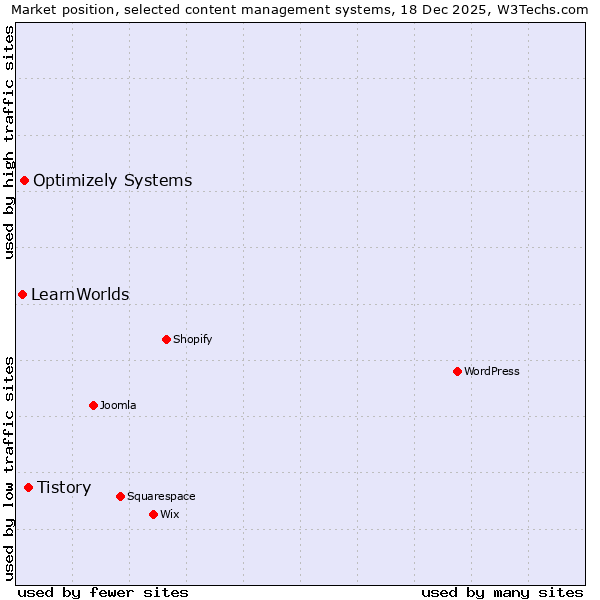 Market position of Tistory vs. Optimizely Systems vs. LearnWorlds