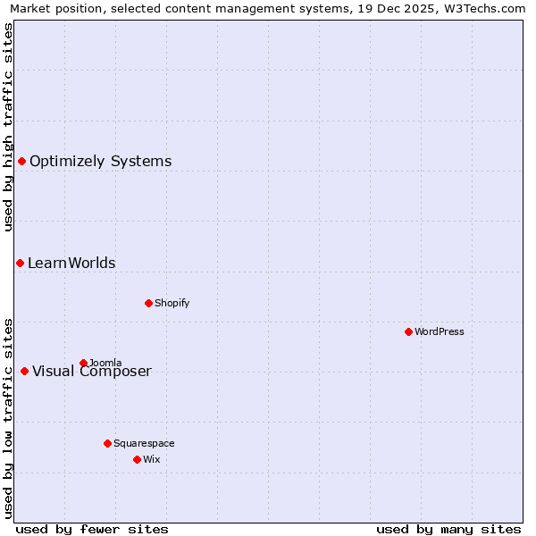 Market position of Visual Composer vs. Optimizely Systems vs. LearnWorlds