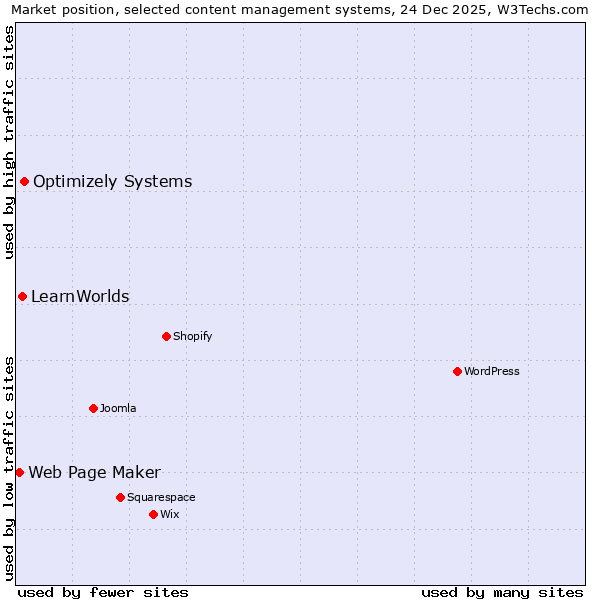 Market position of Optimizely Systems vs. LearnWorlds vs. Web Page Maker