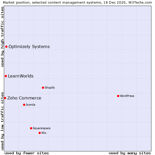 Market position of Optimizely Systems vs. LearnWorlds vs. Zoho Commerce