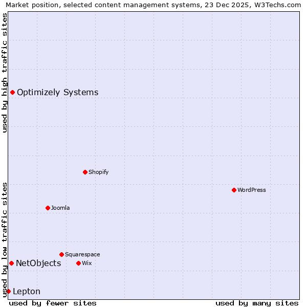 Market position of Optimizely Systems vs. NetObjects vs. Lepton