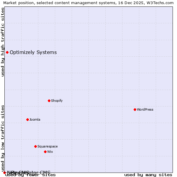 Market position of Optimizely Systems vs. LiBe CMS vs. Netgenerator CMS