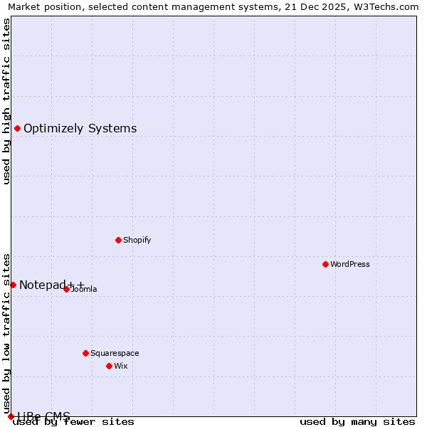 Market position of Optimizely Systems vs. Notepad++ vs. LiBe CMS