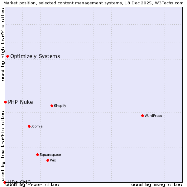 Market position of Optimizely Systems vs. PHP-Nuke vs. LiBe CMS