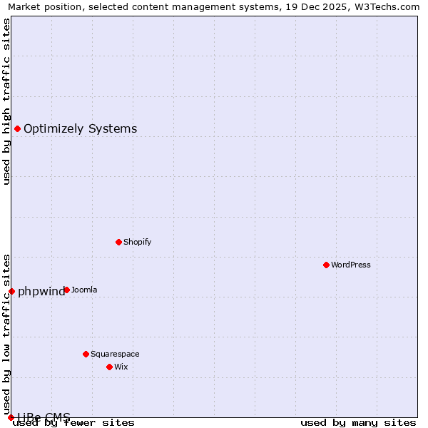 Market position of Optimizely Systems vs. phpwind vs. LiBe CMS