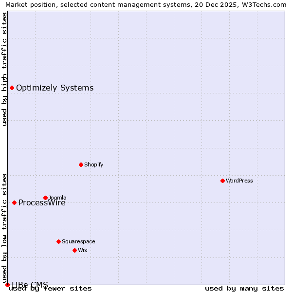 Market position of ProcessWire vs. Optimizely Systems vs. LiBe CMS