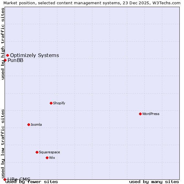Market position of Optimizely Systems vs. PunBB vs. LiBe CMS