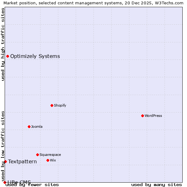 Market position of Optimizely Systems vs. Textpattern vs. LiBe CMS