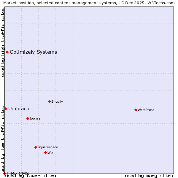 Market position of Optimizely Systems vs. Umbraco vs. LiBe CMS