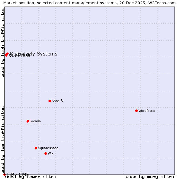 Market position of Optimizely Systems vs. VuePress vs. LiBe CMS