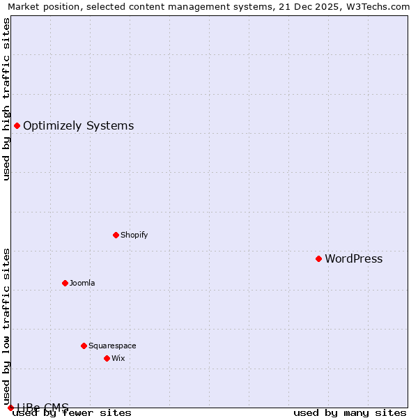 Market position of WordPress vs. Optimizely Systems vs. LiBe CMS