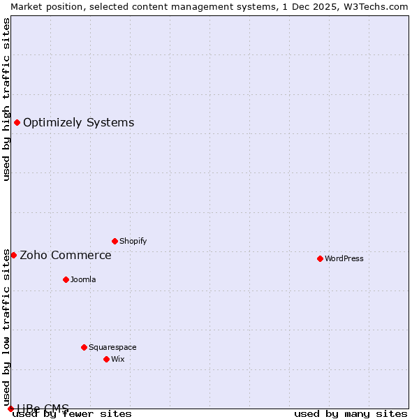 Market position of Optimizely Systems vs. Zoho Commerce vs. LiBe CMS