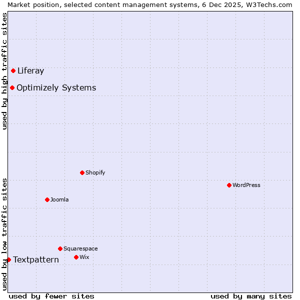 Market position of Liferay vs. Optimizely Systems vs. Textpattern