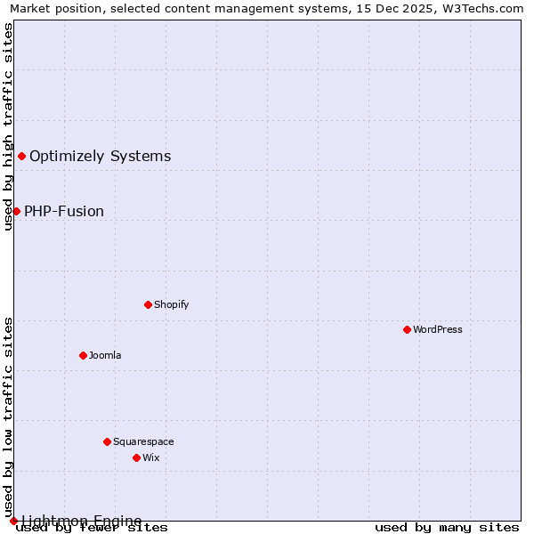 Market position of Optimizely Systems vs. PHP-Fusion vs. Lightmon Engine