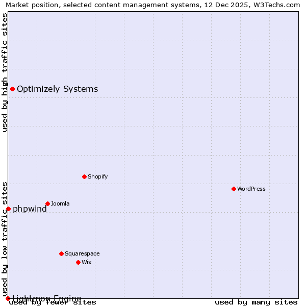 Market position of Optimizely Systems vs. phpwind vs. Lightmon Engine