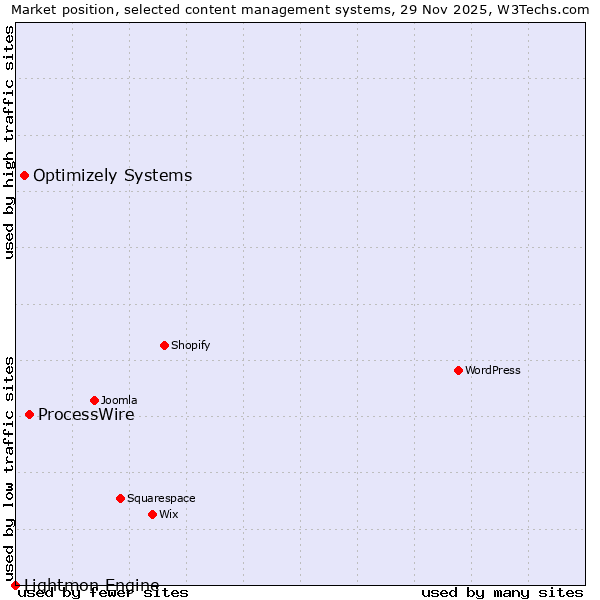 Market position of ProcessWire vs. Optimizely Systems vs. Lightmon Engine