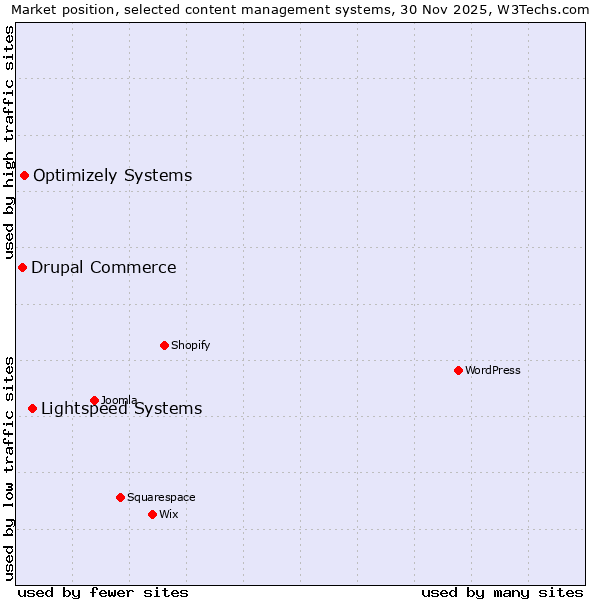 Market position of Lightspeed Systems vs. Optimizely Systems vs. Drupal Commerce