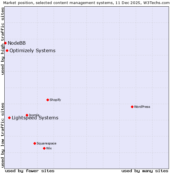 Market position of Lightspeed Systems vs. Optimizely Systems vs. NodeBB