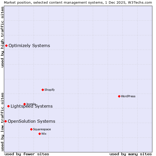 Market position of Lightspeed Systems vs. Optimizely Systems vs. OpenSolution Systems