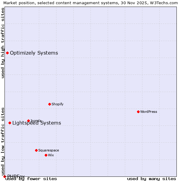 Market position of Lightspeed Systems vs. Optimizely Systems vs. PHPFox