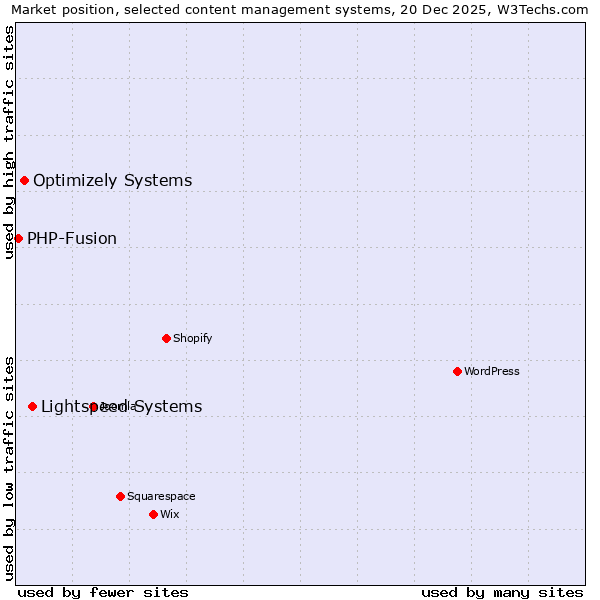 Market position of Lightspeed Systems vs. Optimizely Systems vs. PHP-Fusion