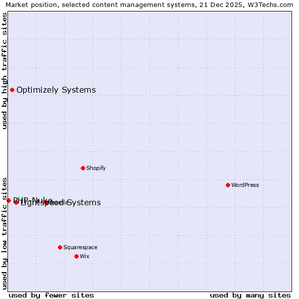 Market position of Lightspeed Systems vs. Optimizely Systems vs. PHP-Nuke