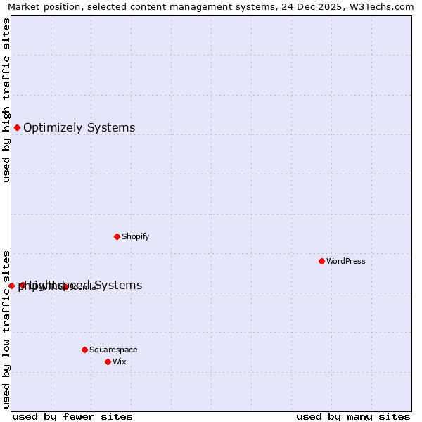 Market position of Lightspeed Systems vs. Optimizely Systems vs. phpwind