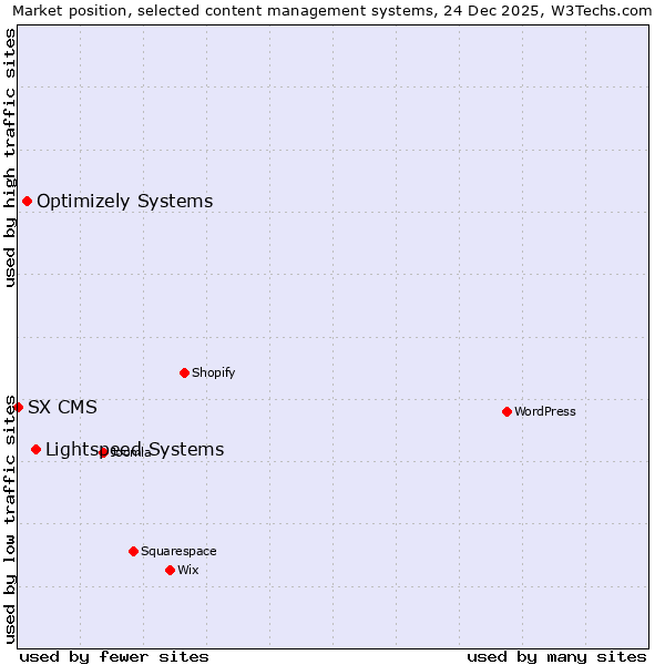 Market position of Lightspeed Systems vs. Optimizely Systems vs. SX CMS