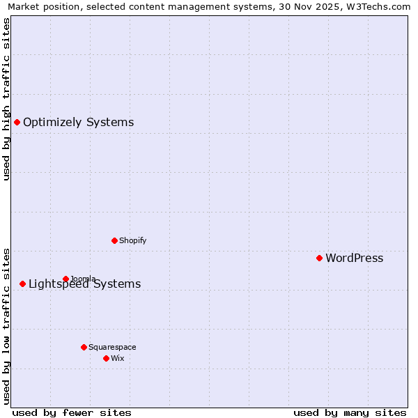 Market position of WordPress vs. Lightspeed Systems vs. Optimizely Systems