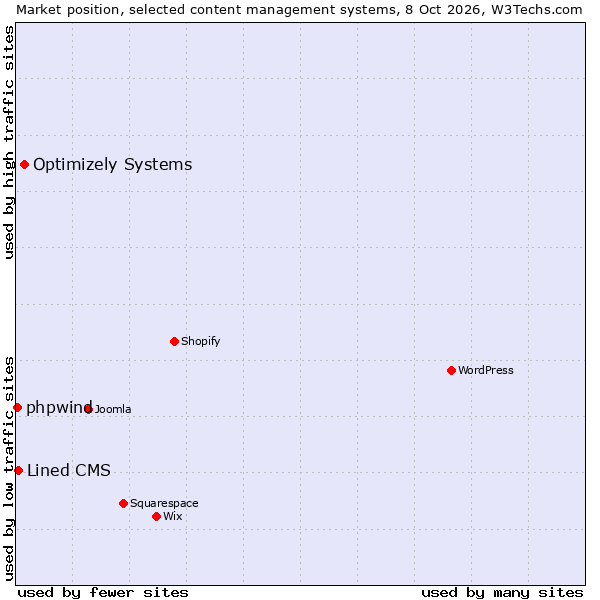 Market position of Optimizely Systems vs. Lined CMS vs. phpwind