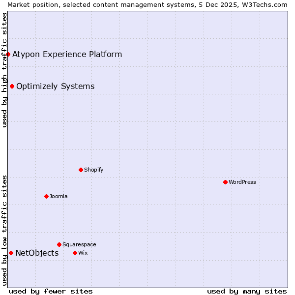 Market position of Optimizely Systems vs. NetObjects vs. Atypon Experience Platform