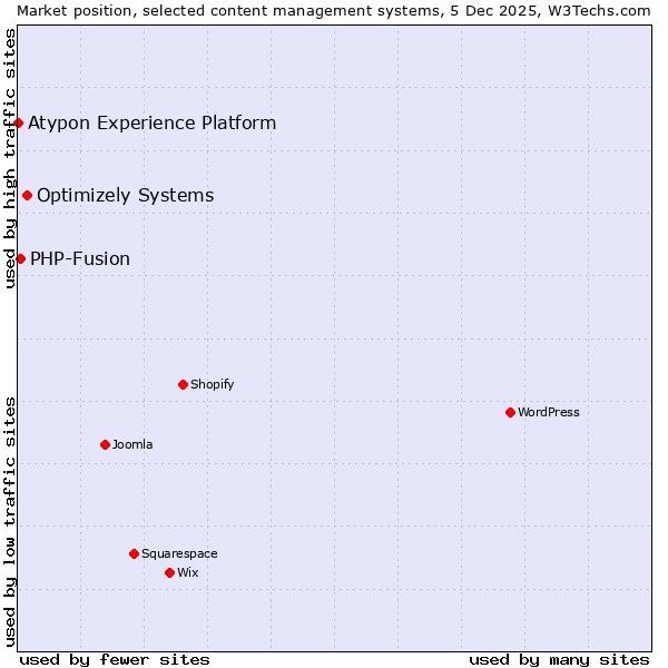 Market position of Optimizely Systems vs. PHP-Fusion vs. Atypon Experience Platform
