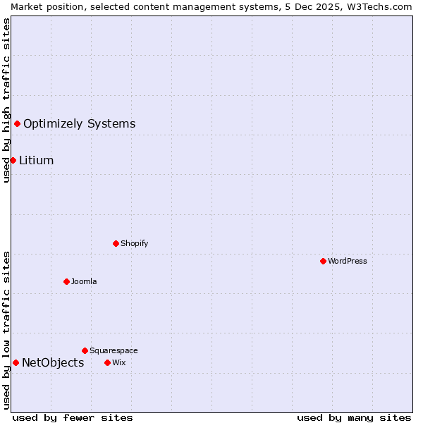 Market position of Optimizely Systems vs. NetObjects vs. Litium