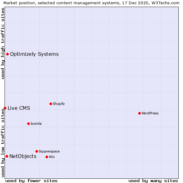 Market position of Optimizely Systems vs. NetObjects vs. Live CMS