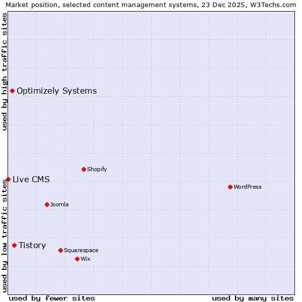 Market position of Tistory vs. Optimizely Systems vs. Live CMS