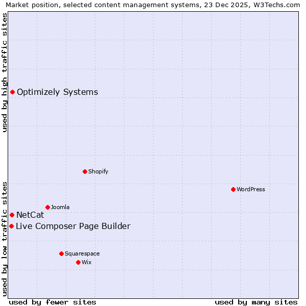 Market position of Optimizely Systems vs. NetCat vs. Live Composer Page Builder