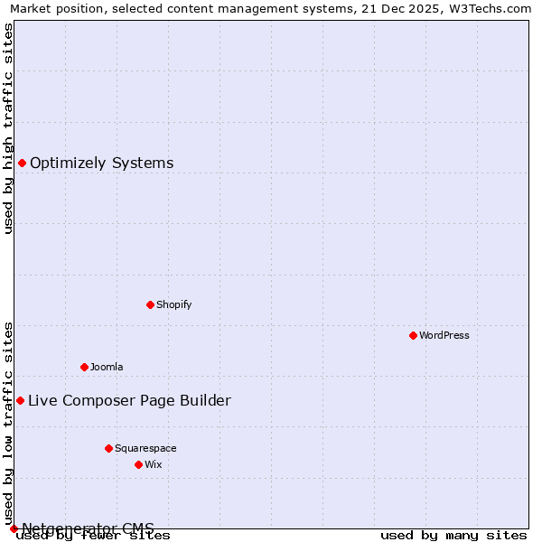 Market position of Optimizely Systems vs. Live Composer Page Builder vs. Netgenerator CMS