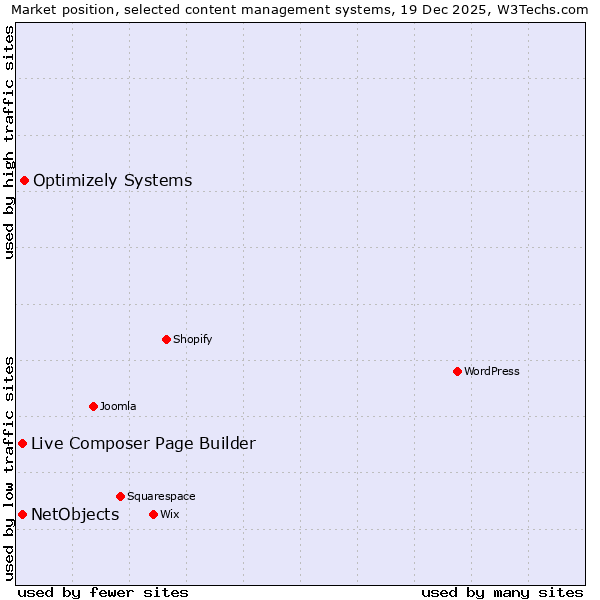 Market position of Optimizely Systems vs. Live Composer Page Builder vs. NetObjects