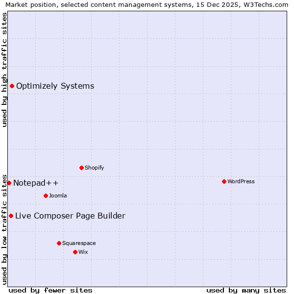 Market position of Optimizely Systems vs. Live Composer Page Builder vs. Notepad++